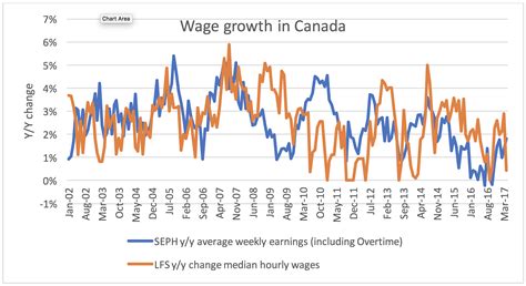 canada real wages over time.